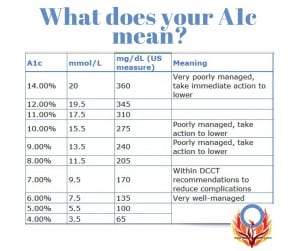 A1c chart