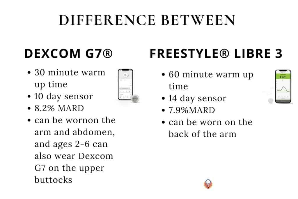 Differences between the Dexcom  G7 and FreeStyle Libre 3. Small images of both the G7 and the Libre 3 with the text under  the G7 reading 30 minute warm up time
10 day sensor
8.2% MARD
can be wornon the arm and abdomen, and ages 2-6 can also wear Dexcom G7 on the upper buttocks and under the Libre 3 reading 60 minute warm up time
14 day sensor
7.9%MARD
can be worn on the back of the arm