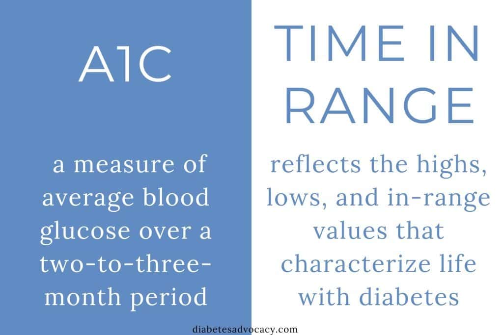 blue box on the left reading A1c a measure of average blood glucose over a two-to-three month period. On the right written in blue on a white background is the text Time in Range reflects the highs, lows and in-range values that characterize life with diabetes.
